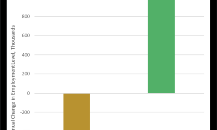 Kamala’s Opportunity Economy: Foreign Workers Score Over 1 Million Jobs, Nearly 800K Americans Lose Jobs